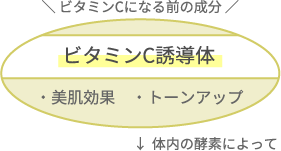ビタミンCになる前の成分＝ビタミンC誘導体によって美肌効果、肌のトーンアップ