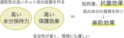 通気性の良いネット状の皮膜を作り高い保湿保持力と保護効果で低刺激、抗菌効果が肌の水分の蒸発を防ぎ美肌効果に